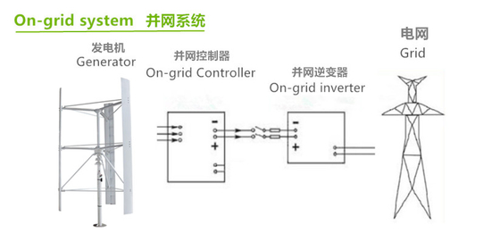 Στο πλέγμα από την μπαταρία συστημάτων 12V 24V LiFePO4 παραγωγής αιολικής ενέργειας πλέγματος